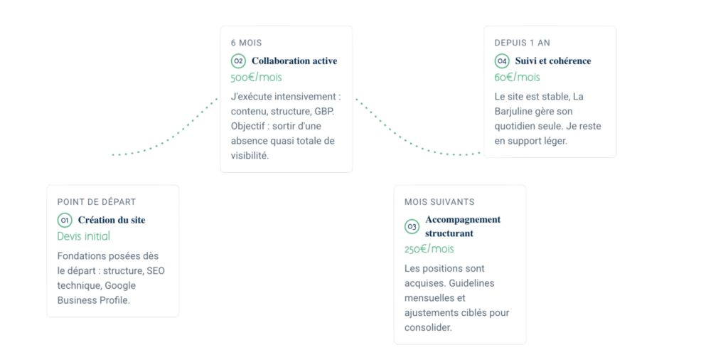 exemple_cycle_vie_accompagnement_mensuel